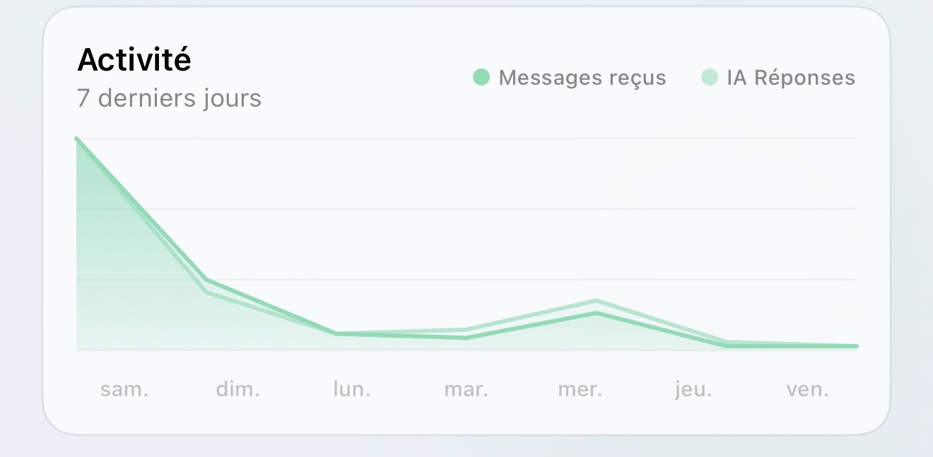 7-Day Activity Chart